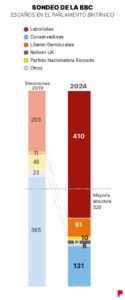Los laboristas barren a los conservadores con una histórica mayoría en las elecciones del Reino Unido, según los sondeos