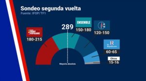 Los sondeos auguran una victoria al Frente Popular de izquierda en las elecciones de Francia