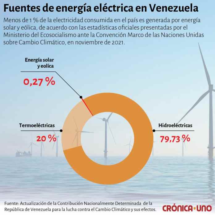 Fuentes de energía eléctrica en Venezuela energía solar