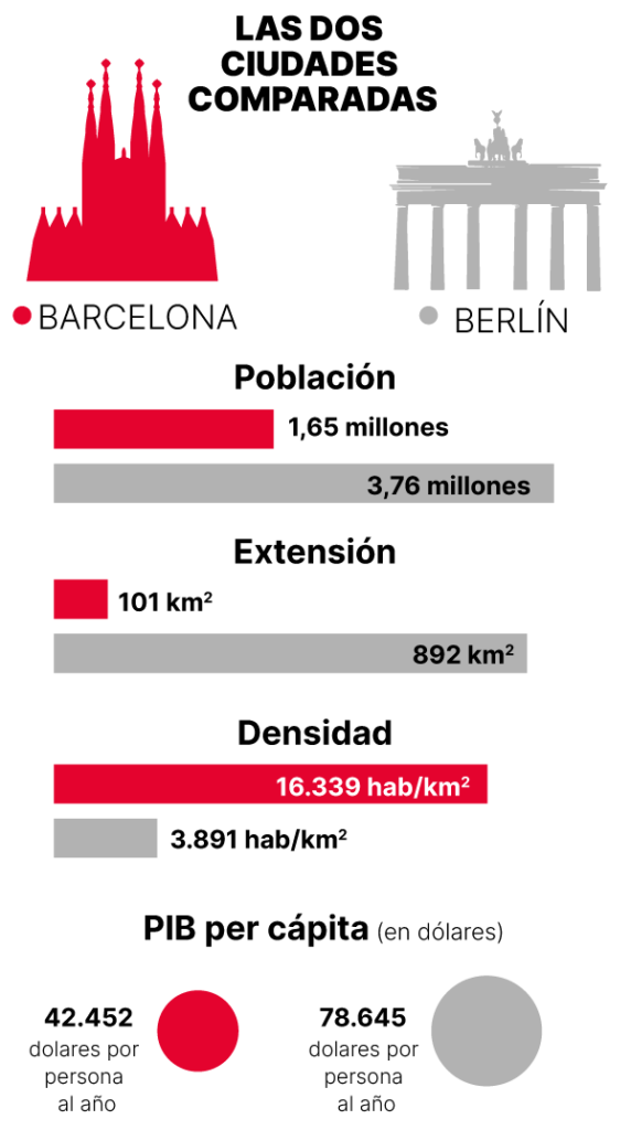 Barcelona y Berlín: el abono de piscinas que podríamos copiar versus cómo combatir violencias machistas