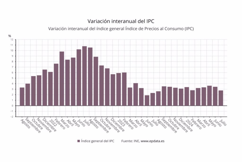 El IPC baja al 2,8% en julio por menores costes de luz y el alza de los alimentos se modera al 3,1%