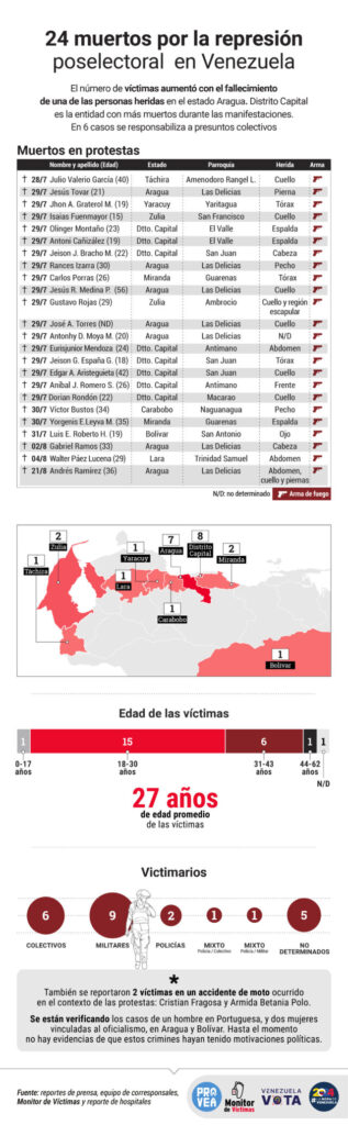 Ya son 24 las víctimas de homicidio de la represión poselectoral en Venezuela