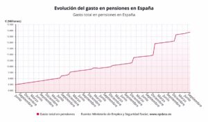 El gasto en pensiones alcanza la cifra récord de 12.855 millones en septiembre, un 6,7% más