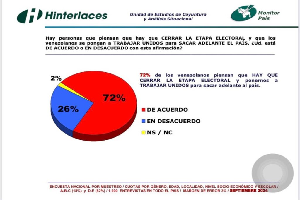 Hinterlaces: 72 % de los venezolanos piensan que hay que cerrar la etapa electoral y seguir adelante