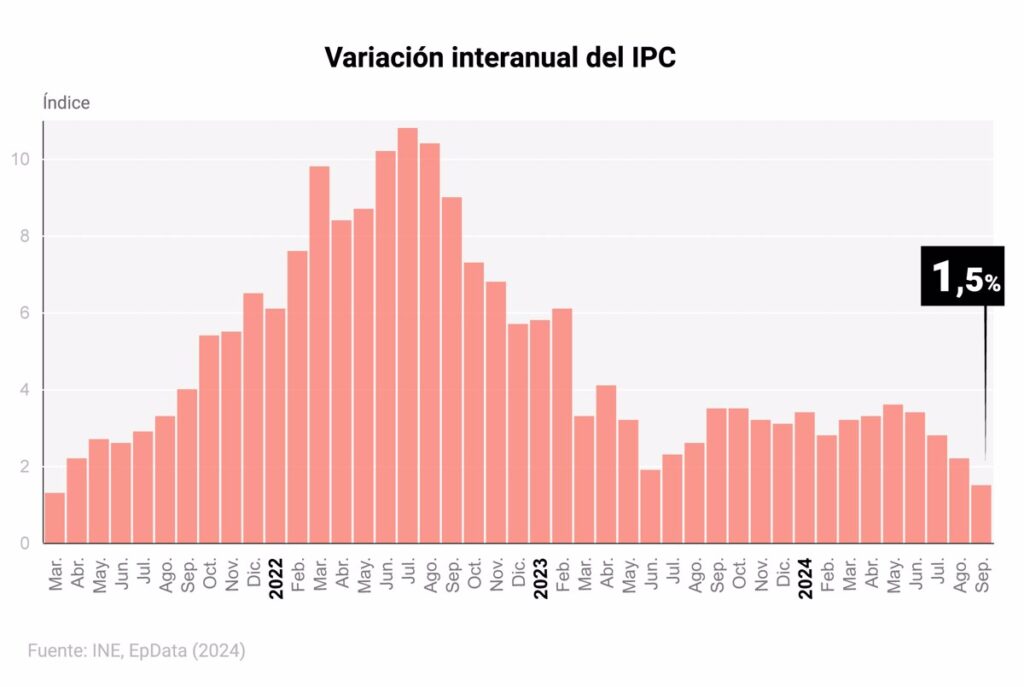 El IPC baja al 1,5% en septiembre tras subir el precio de los alimentos a su menor ritmo en tres años (1,8%)