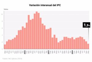 El IPC baja al 1,5% en septiembre tras subir el precio de los alimentos a su menor ritmo en tres años (1,8%)