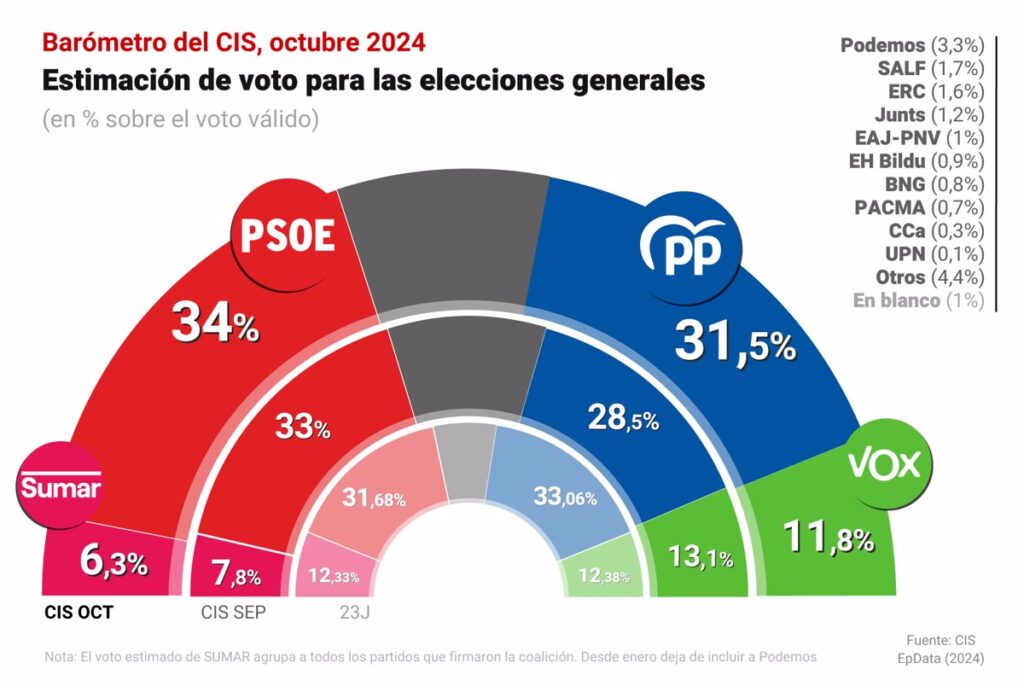 El PSOE repite en cabeza en el CIS de octubre, aunque el PP recorta la ventaja a 2,5 puntos y caen Sumar, Vox y Alvise