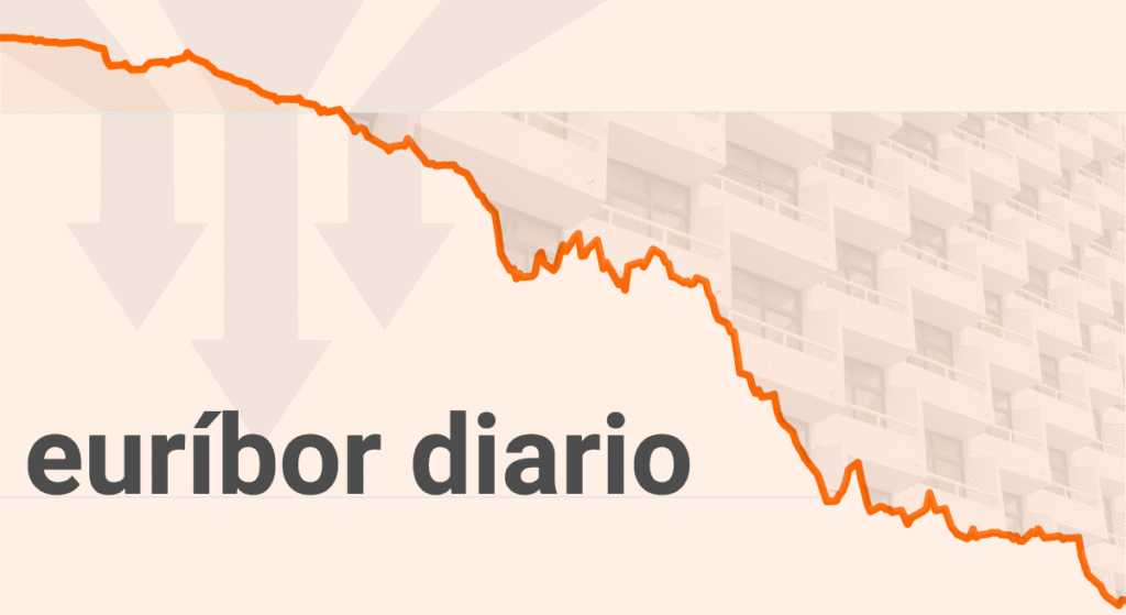 El euríbor se resiste en su tasa diaria al 2,8, pero mira de cerca esta barrera este jueves