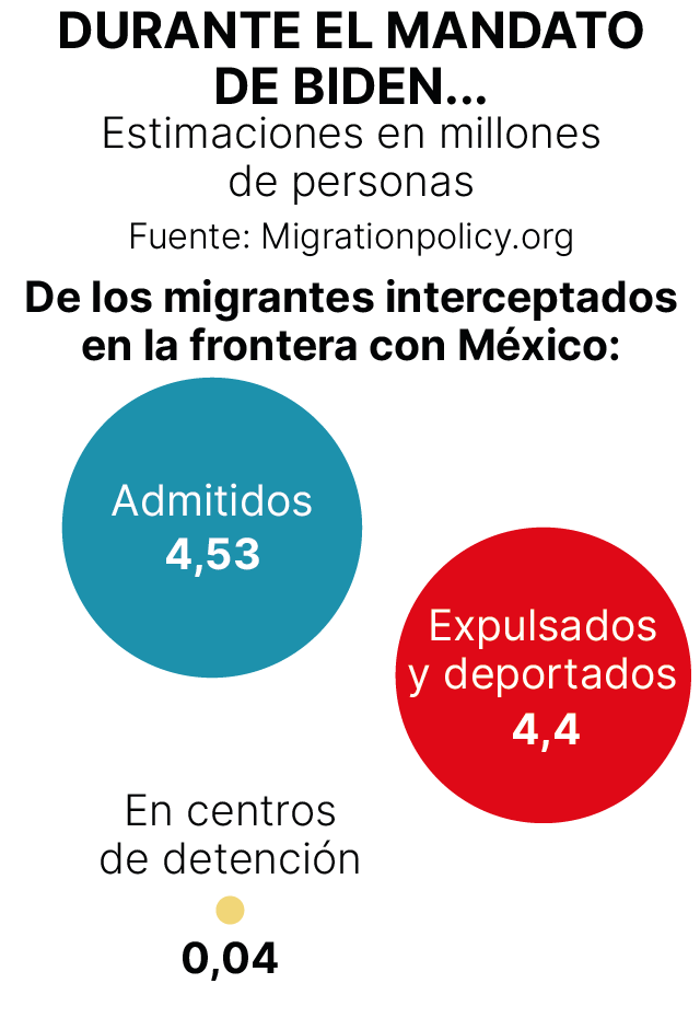 Fact-check sobre la inmigración en EEUU: Trump miente sobre el aumento de llegadas y Biden externaliza el control de frontera
