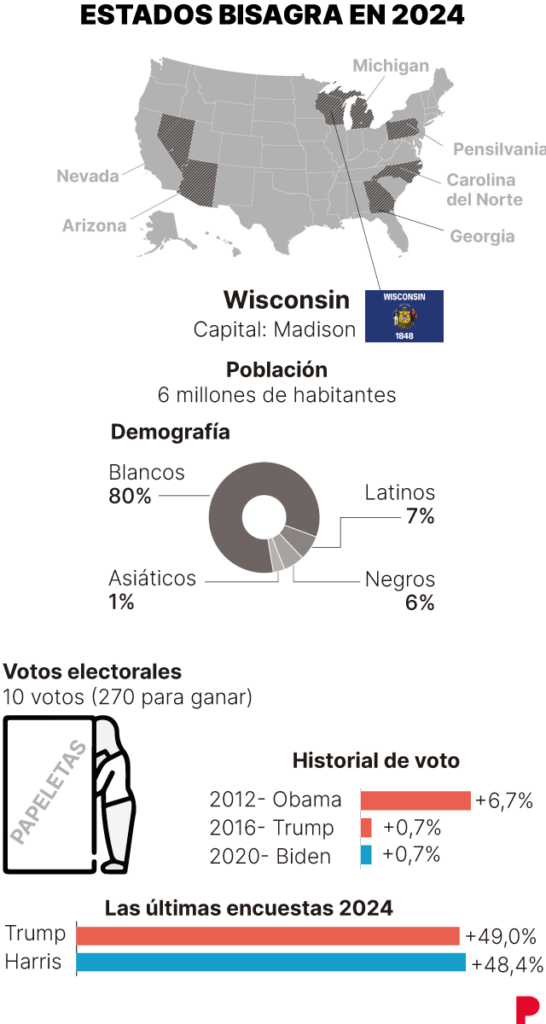 Wisconsin, las puertas del 'muro azul' que decidirá los comicios en EEUU