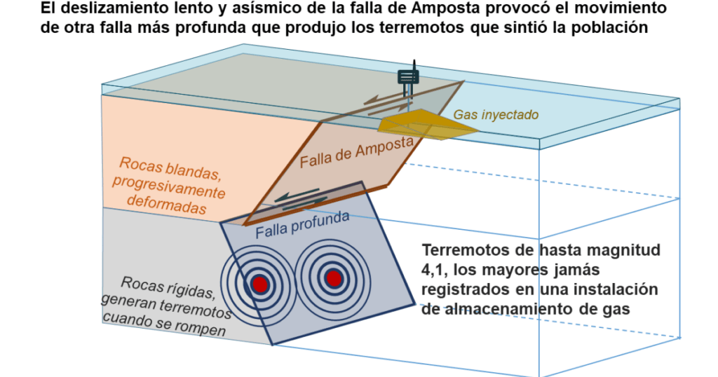 ¿Qué causó los terremotos de Castor?