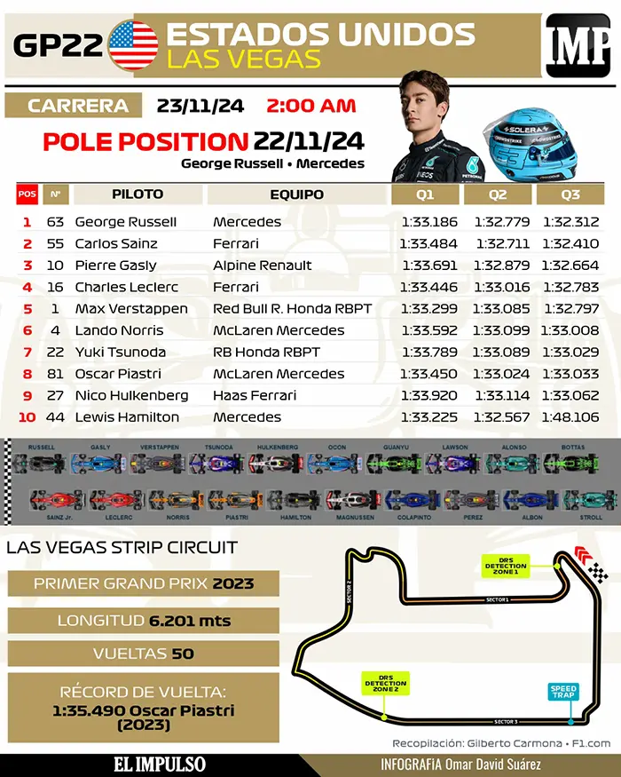 ▷ Infografía | Russell logra la pole en Las Vegas y Verstappen supera a Norris en la lucha por el campeonato #23Nov