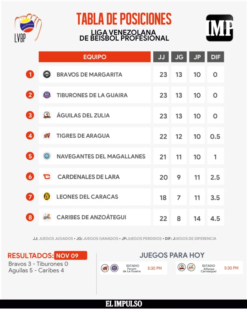 ▷ InfografíaIMP | Tabla de posiciones: Bravos hacen historia con el primer no-hitter de su historia en la LVBP #10Nov