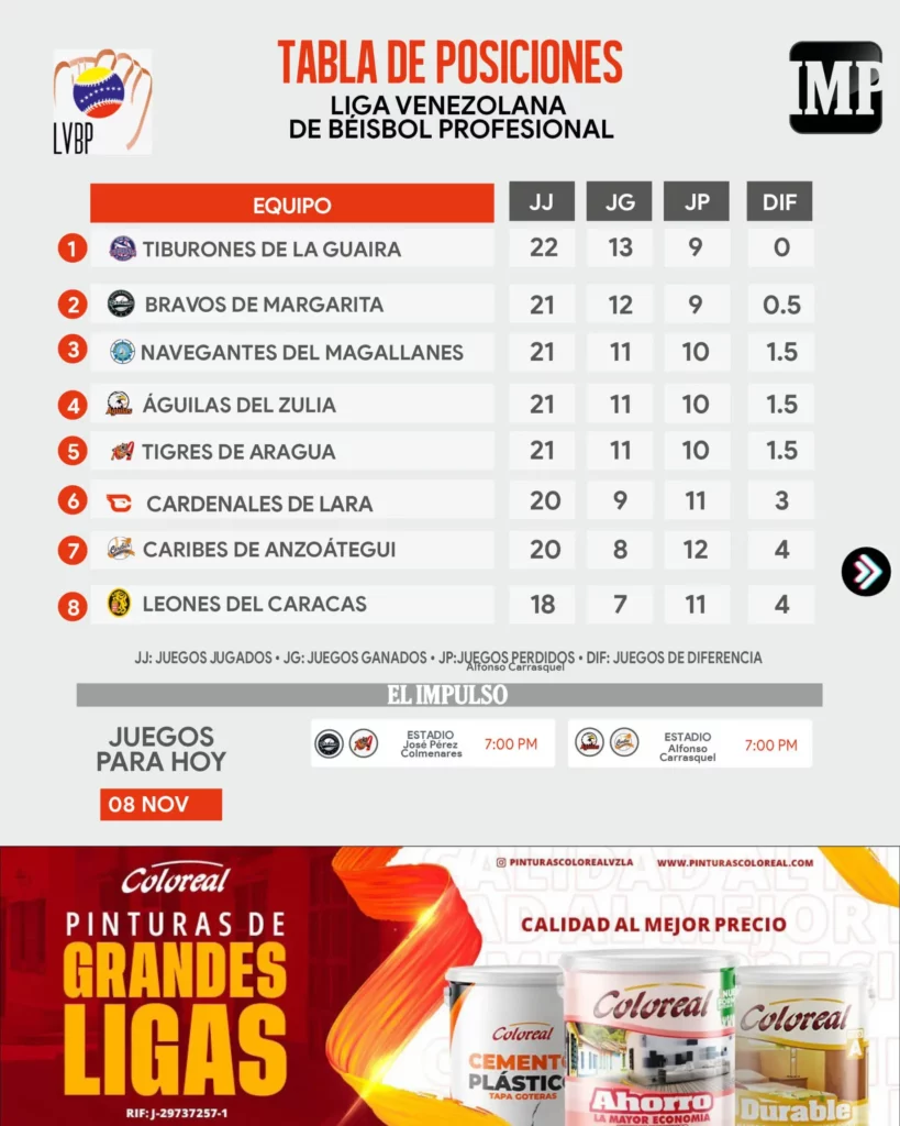 ▷ LVBP | Tabla de posiciones: Águilas dominó a Caribes la noche del jueves #8Nov