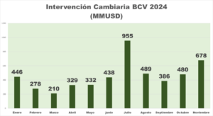 BCV realizó intervención bancaria con $225 millones este 25Nov | Diario El Luchador