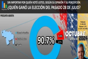 Meganalisis revela que el 90,7% de los venezolanos está convencido de que Edmundo González Urrutia fue el verdadero ganador de las elecciones presidenciales del 28 de julio.