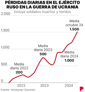 Rusia intenta dar la impresión de que está ganando la guerra en Ucrania a costa de pérdidas escandalosas