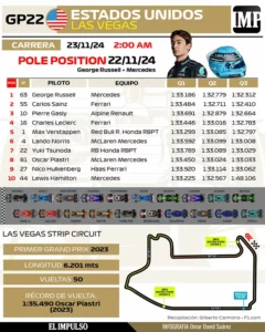 ▷ Infografía | Russell logra la pole en Las Vegas y Verstappen supera a Norris en la lucha por el campeonato #23Nov