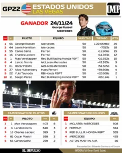 ▷ Infografía | Russell y Hamilton completan un 1-2 para Mercedes en Las Vegas #25Nov