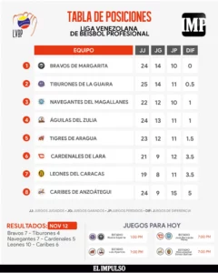 ▷ InfografíaIMP | Con una jornada llena de sorpresas, Bravos asciende a la cima de la tabla de posiciones de la LVBP #13Nov