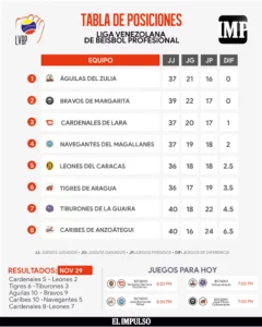 ▷ InfografíaIMP | Los Cardenales de Lara pasaron la escoba en casa ante los Leones del Caracas en la LVBP #30Nov