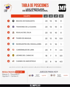 ▷ InfografíaIMP | Tabla de posiciones: Bravos hacen historia con el primer no-hitter de su historia en la LVBP #10Nov