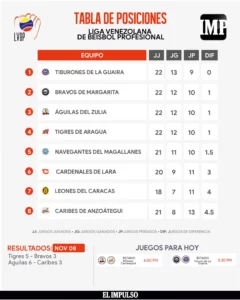 ▷ InfografíaIMP | Tabla de posiciones: Tigres frenan a los Bravos y Águilas del Zulia siguen imparables en la LVBP #9Nov