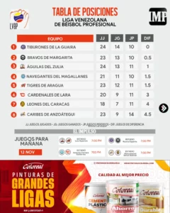 ▷ InformafíaIMP | Así marcha la tabla de posiciones de la LVBP #11Nov