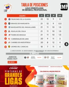 ▷ LVBP | Tabla de posiciones: Águilas dominó a Caribes la noche del jueves #8Nov