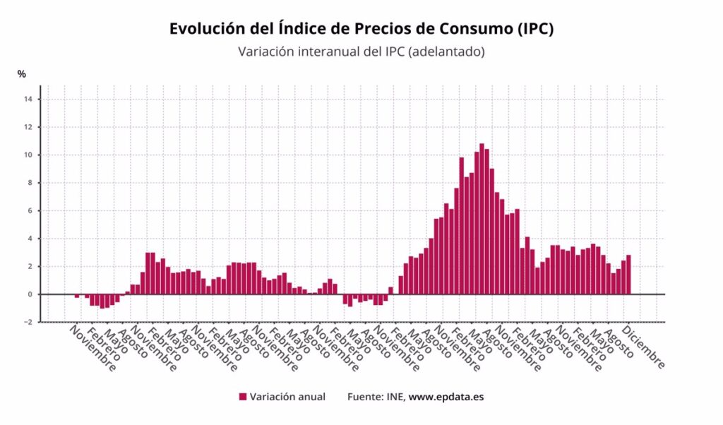 El IPC sube cuatro décimas en diciembre y cierra el año en el 2,8% por el encarecimiento de las gasolinas