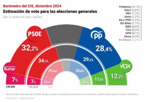 El PSOE baja dos puntos en el CIS tras las acusaciones de Aldama, pero mantiene una ventaja de 3,8 puntos sobre el PP