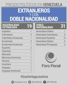 Foro Penal contabiliza 19 «presos políticos» extranjeros en Venezuela | Diario El Luchador