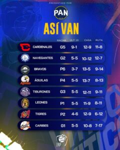 LVBP: Resultados de los encuentros de este 3Dic | Diario El Luchador
