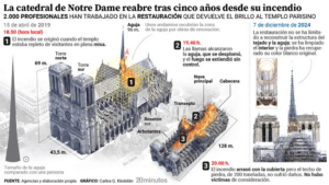 Notre Dame de París celebra este sábado su reapertura | Diario El Luchador