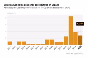las pensiones contributivas y de clases pasivas subirán un 2,8% en 2025