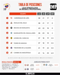 ▷ InfografíaIMP | Cardenales de Lara completa barrida ante Leones y mantiene el ritmo en la LVBP #1Dic