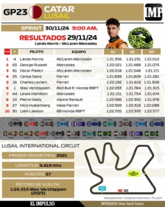▷ InfografíaIMP | La Fórmula 1 se prepara para el Gran Premio de Qatar: Norris parte primero en la Sprint y Sainz busca la sorpresa #29Nov