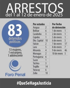 Foro penal arrestos en Bolívar