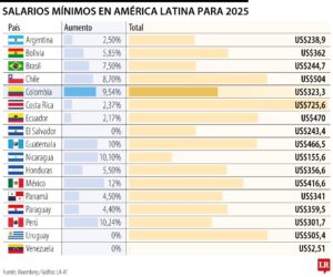 Conozca cómo quedó el salario mínimo para cada país de América Latina este 2025 | Diario El Luchador