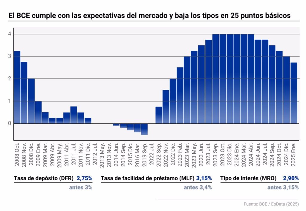 El BCE cumple con las expectativas del mercado y baja los tipos en 25 puntos básicos