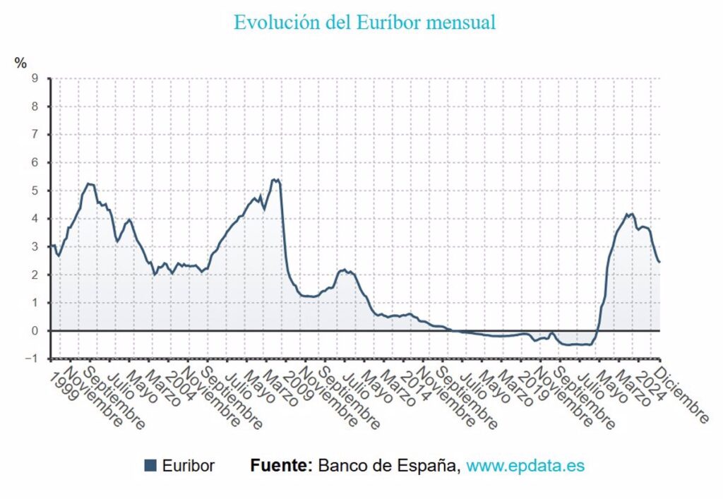 El Euríbor cerró 2024 en el 2,436%, según el Banco de España