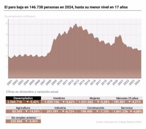 El paro baja en 146.738 personas en 2024, hasta su menor nivel en 17 años, impulsado por los servicios