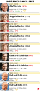 ¿Quién ha ganado las elecciones en Alemania? Pactos, coaliciones y futuro canciller