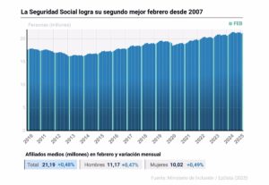 La Seguridad Social logra su segundo mejor febrero desde 2007 tras ganar 100.340 afiliados