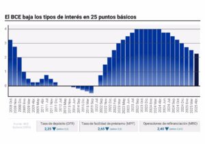 El BCE baja tipos en 25 puntos básicos y avisa del impacto arancelario en la economía europea
