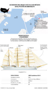Dos muertos y 19 heridos tras chocar un barco de la armada mexicana contra el puente de Brooklyn