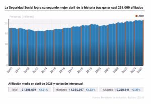 La Seguridad Social logra su segundo mejor abril de la historia tras ganar casi 231.000 afiliados