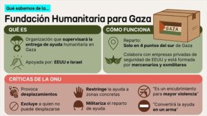 Qué hay detrás de la polémica organización respaldada por EE. UU. e Israel para repartir ayuda en Gaza