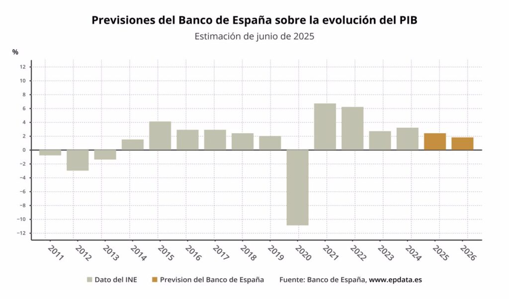 Banco de España recorta tres décimas su previsión de PIB en 2025, al 2,4%, y rebaja al 1,8% la de 2026