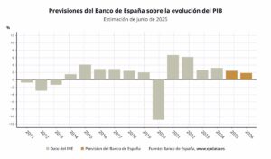 Banco de España recorta tres décimas su previsión de PIB en 2025, al 2,4%, y rebaja al 1,8% la de 2026